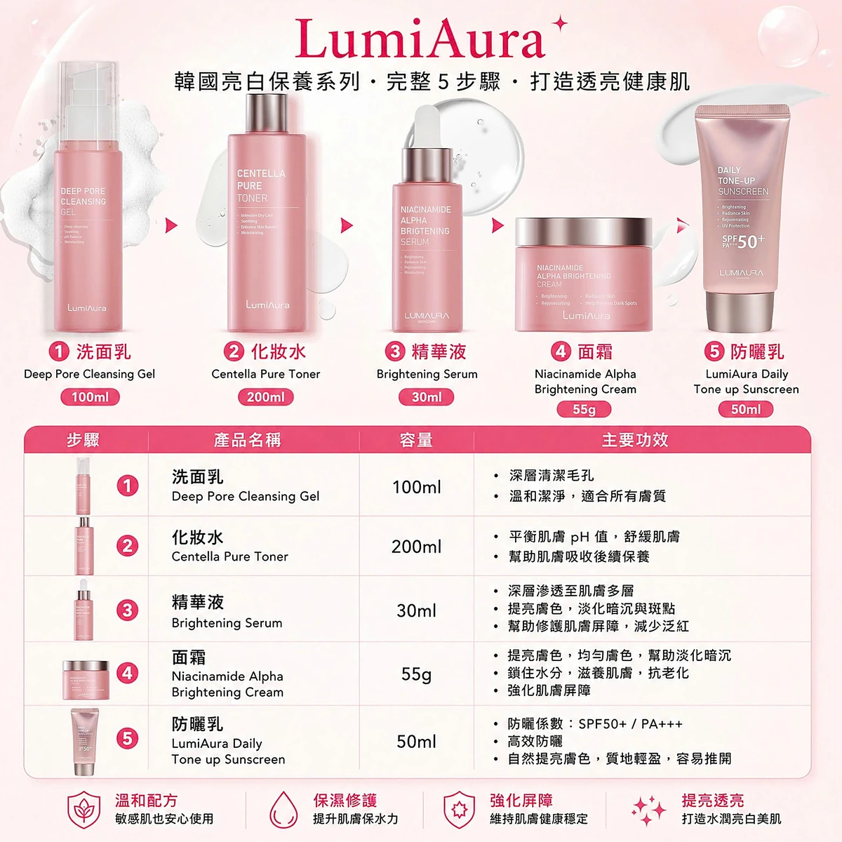 LumiAura 韓國亮白保養系列 5 步驟：洗面乳、化妝水、精華液、面霜、防曬乳，容量與主要功效